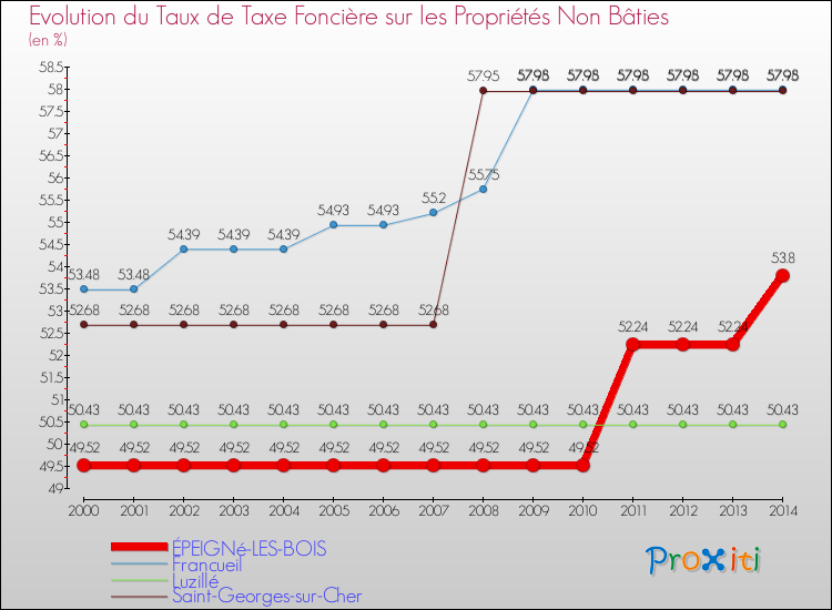 Evolution du taux de la taxe foncière sur les immeubles et terrains non batis pour ÉPEIGNé-LES-BOIS et les communes proches de 2000 à 2014 Comparaison des taux de la taxe foncière sur les immeubles et terrains non batis pour ÉPEIGNé-LES-BOIS et les communes voisines de 2000 à 2014