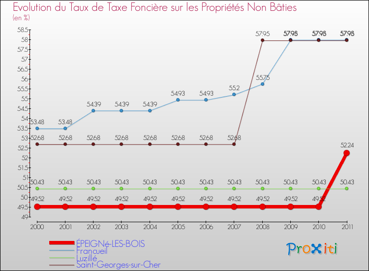 Evolution du taux de la taxe foncière sur les immeubles et terrains non batis pour ÉPEIGNé-LES-BOIS et les communes proches Comparaison des taux de la taxe foncière sur les immeubles et terrains non batis pour ÉPEIGNé-LES-BOIS et les communes voisines