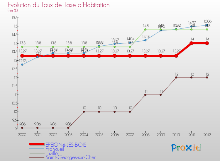 Evolution du taux de la taxe d'habitation pour ÉPEIGNé-LES-BOIS et les communes proches Comparaison des taux de la taxe d'habitation pour ÉPEIGNé-LES-BOIS et les communes voisines