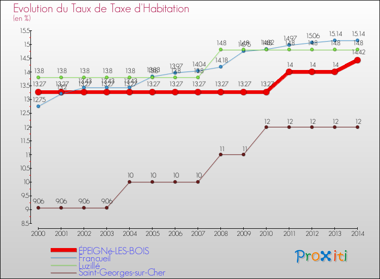Evolution du taux de la taxe d'habitation pour ÉPEIGNé-LES-BOIS et les communes proches de 2000 à 2014 Comparaison des taux de la taxe d'habitation pour ÉPEIGNé-LES-BOIS et les communes voisines de 2000 à 2014