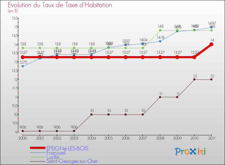 Evolution du taux de la taxe d'habitation pour ÉPEIGNé-LES-BOIS et les communes proches Comparaison des taux de la taxe d'habitation pour ÉPEIGNé-LES-BOIS et les communes voisines