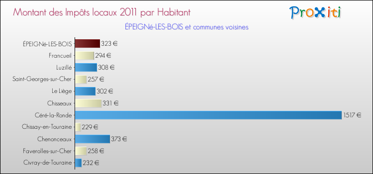 Montant des impôts locaux par Habitant pour ÉPEIGNé-LES-BOIS et les communes proches Comparaison des impôts locaux par habitant pour ÉPEIGNé-LES-BOIS et les communes voisines