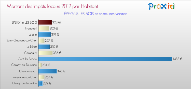 Montant des impôts locaux par Habitant pour ÉPEIGNé-LES-BOIS et les communes proches Comparaison des impôts locaux par habitant pour ÉPEIGNé-LES-BOIS et les communes voisines
