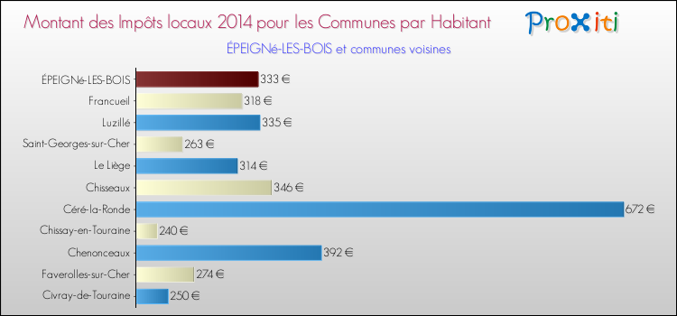 Montant des impôts locaux par Habitant pour ÉPEIGNé-LES-BOIS et les communes proches en 2014 Comparaison des impôts locaux par habitant pour ÉPEIGNé-LES-BOIS et les communes voisines en 2014