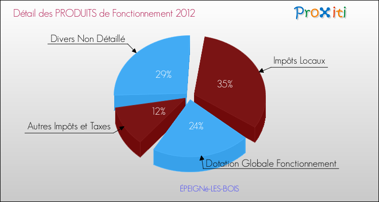 Décomposition du Budget de Fonctionnement 2012 de la commune de ÉPEIGNé-LES-BOIS Budget de Fonctionnement 2012 pour la commune de ÉPEIGNé-LES-BOIS