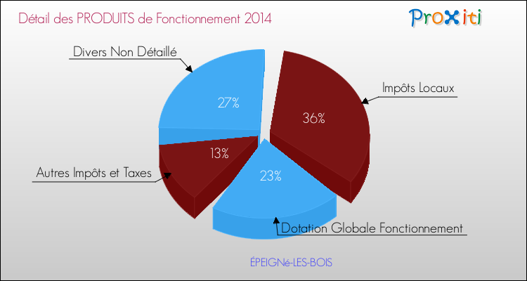Décomposition du Budget de Fonctionnement 2014 de la commune de ÉPEIGNé-LES-BOIS Budget de Fonctionnement 2014 pour la commune de ÉPEIGNé-LES-BOIS