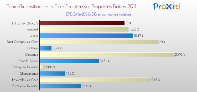 Taux d'imposition de la taxe foncière sur le bati 2011 pour ÉPEIGNé-LES-BOIS et les communes proches Comparaison des taux d'imposition de la taxe foncière sur le bati 2011 pour ÉPEIGNé-LES-BOIS et les communes voisines