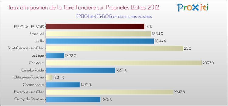 Taux d'imposition de la taxe foncière sur le bati 2012 pour ÉPEIGNé-LES-BOIS et les communes proches Comparaison des taux d'imposition de la taxe foncière sur le bati 2012 pour ÉPEIGNé-LES-BOIS et les communes voisines