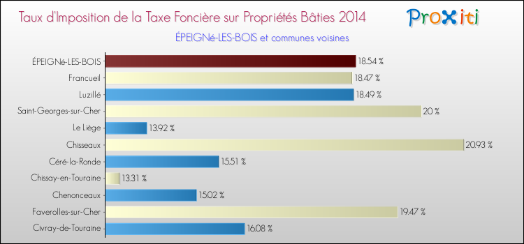 Taux d'imposition de la taxe foncière sur le bati 2014 pour ÉPEIGNé-LES-BOIS et les communes proches Comparaison des taux d'imposition de la taxe foncière sur le bati 2014 pour ÉPEIGNé-LES-BOIS et les communes voisines
