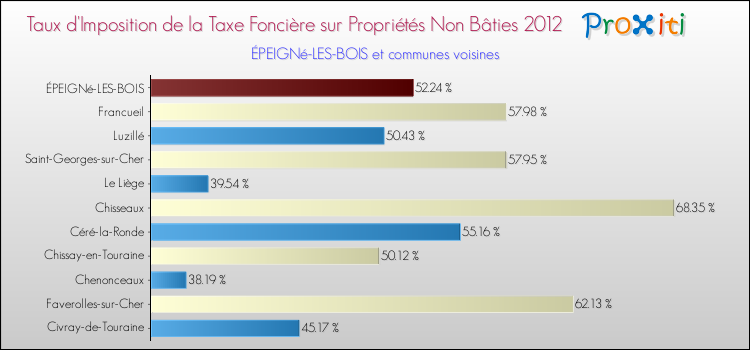Taux d'imposition de la taxe foncière sur les immeubles et terrains non batis 2012 pour ÉPEIGNé-LES-BOIS et les communes proches Comparaison des taux d'imposition de la taxe foncière sur les immeubles et terrains non batis 2012 pour ÉPEIGNé-LES-BOIS et les communes voisines