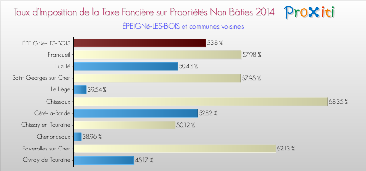 Taux d'imposition de la taxe foncière sur les immeubles et terrains non batis 2014 pour ÉPEIGNé-LES-BOIS et les communes proches Comparaison des taux d'imposition de la taxe foncière sur les immeubles et terrains non batis 2014 pour ÉPEIGNé-LES-BOIS et les communes voisines
