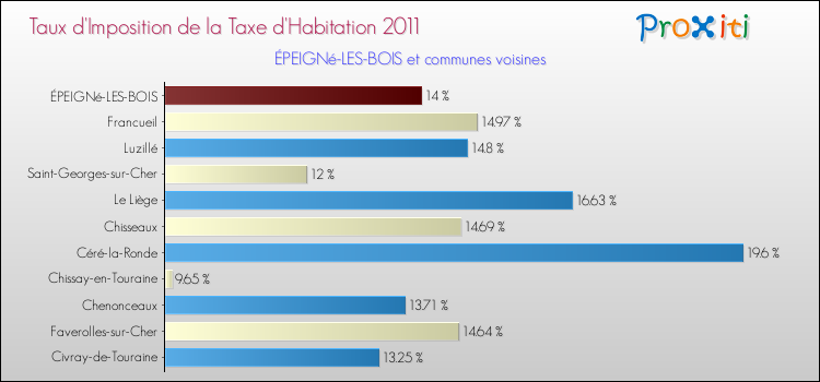 Taux d'imposition de la taxe d'habitation 2011 pour ÉPEIGNé-LES-BOIS et les communes proches Comparaison des taux d'imposition de la taxe d'habitation 2011 pour ÉPEIGNé-LES-BOIS et les communes voisines