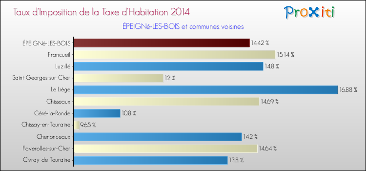 Taux d'imposition de la taxe d'habitation 2014 pour ÉPEIGNé-LES-BOIS et les communes proches Comparaison des taux d'imposition de la taxe d'habitation 2014 pour ÉPEIGNé-LES-BOIS et les communes voisines