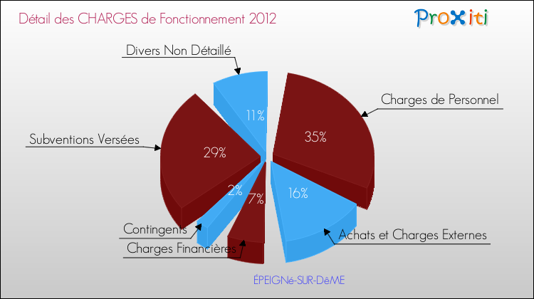 Décomposition des Charges de Fonctionnement 2012 de la commune de ÉPEIGNé-SUR-DêME Charges de Fonctionnement 2012 pour la commune de ÉPEIGNé-SUR-DêME