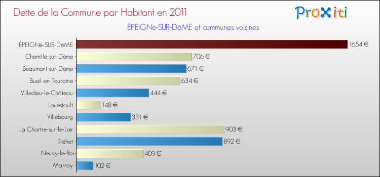 Dette par habitant de la commune en 2011 pour ÉPEIGNé-SUR-DêME et les communes proches Comparaison de la dette par habitant de la commune en 2011 pour ÉPEIGNé-SUR-DêME et les communes voisines