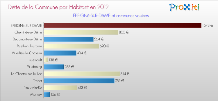 Dette par habitant de la commune en 2012 pour ÉPEIGNé-SUR-DêME et les communes proches Comparaison de la dette par habitant de la commune en 2012 pour ÉPEIGNé-SUR-DêME et les communes voisines