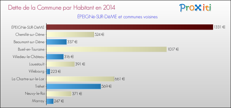 Dette par habitant de la commune en 2014 pour ÉPEIGNé-SUR-DêME et les communes proches Comparaison de la dette par habitant de la commune en 2014 pour ÉPEIGNé-SUR-DêME et les communes voisines