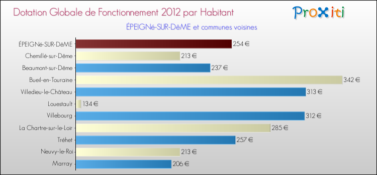 Montant des dotations globales de fonctionnement DGF par Habitant pour ÉPEIGNé-SUR-DêME et les communes proches Comparaison des des dotations globales de fonctionnement DGF par habitant pour ÉPEIGNé-SUR-DêME et les communes voisines