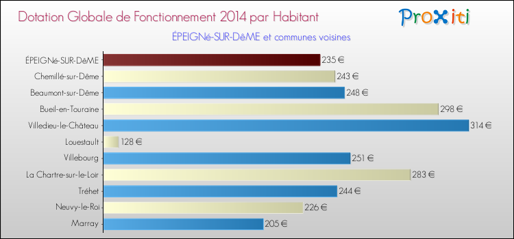 Montant des dotations globales de fonctionnement DGF par Habitant pour ÉPEIGNé-SUR-DêME et les communes proches en 2014. Comparaison des des dotations globales de fonctionnement DGF par habitant pour ÉPEIGNé-SUR-DêME et les communes voisines en 2014.