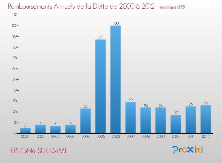 Evolution de l'annuité de la dette pour la commune de ÉPEIGNé-SUR-DêME de 2000 à 2012 Annuités de la dette pour ÉPEIGNé-SUR-DêME de 2000 à 2012