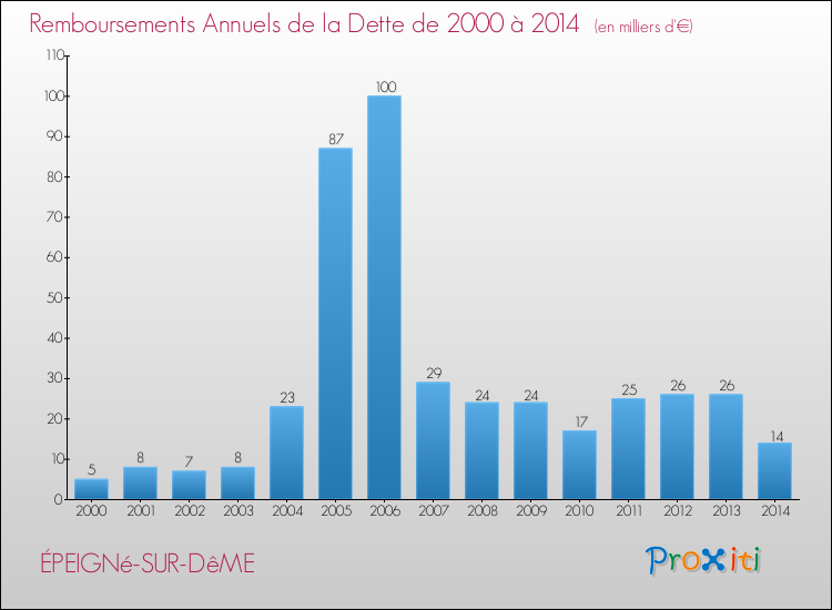 Evolution de l'annuité de la dette pour la commune de ÉPEIGNé-SUR-DêME de 2000 à 2014 Annuités de la dette pour ÉPEIGNé-SUR-DêME de 2000 à 2014