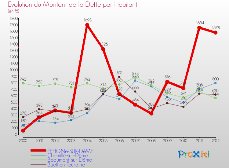 Evolution de la dette par habitant pour la commune de ÉPEIGNé-SUR-DêME et les communes proches de 2000 à 2012 Comparaison de la dette par habitant pour ÉPEIGNé-SUR-DêME et les communes voisines de 2000 à 2012