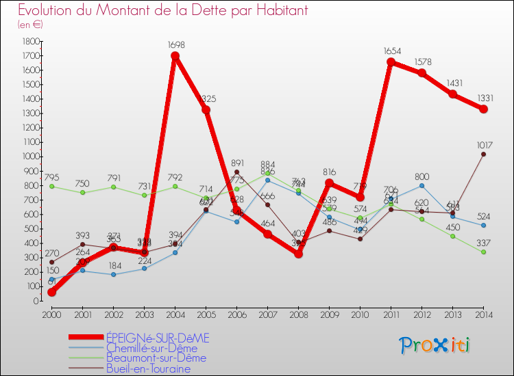 Evolution de la dette par habitant pour la commune de ÉPEIGNé-SUR-DêME et les communes proches de 2000 à 2014 Comparaison de la dette par habitant pour ÉPEIGNé-SUR-DêME et les communes voisines de 2000 à 2014