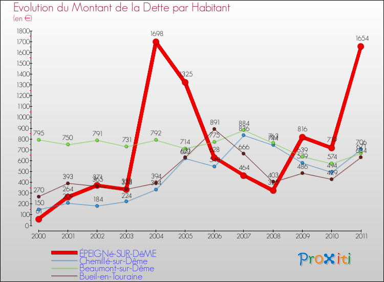 Evolution de la dette par habitant pour la commune de ÉPEIGNé-SUR-DêME et les communes proches Comparaison de la dette par habitant pour ÉPEIGNé-SUR-DêME et les communes voisines