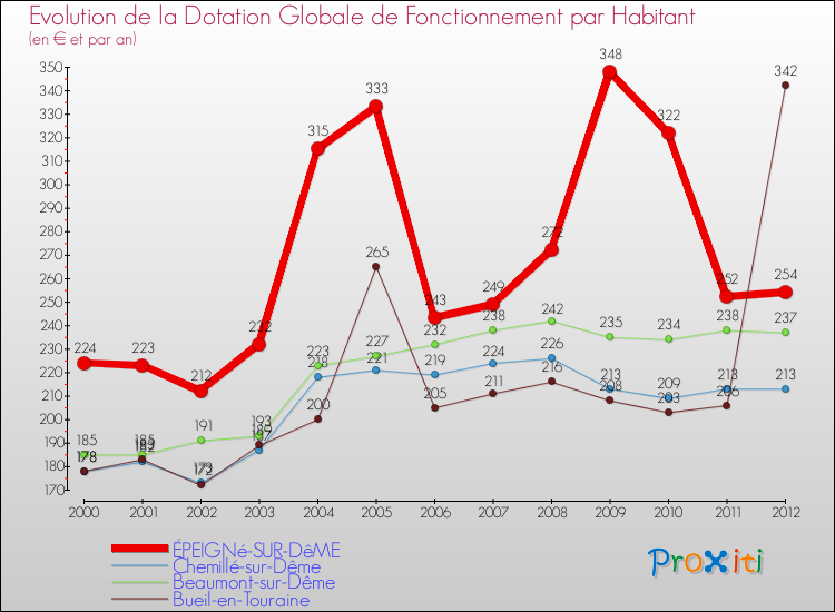 Evolution et montant de la dotation globale de fonctionnement par Habitant pour ÉPEIGNé-SUR-DêME et les communes proches Comparaison des dotations globales de fonctionnement par habitant pour ÉPEIGNé-SUR-DêME et les communes voisines