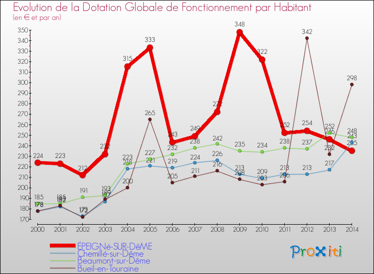 Evolution et montant de la dotation globale de fonctionnement par Habitant pour ÉPEIGNé-SUR-DêME et les communes proches de 2000 à 2014. Comparaison des dotations globales de fonctionnement par habitant pour ÉPEIGNé-SUR-DêME et les communes voisines de 2000 à 2014.