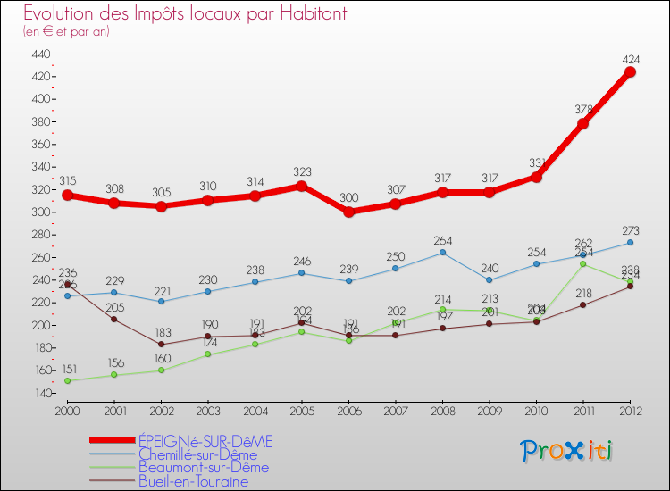 Evolution et montant des impôts locaux par Habitant pour ÉPEIGNé-SUR-DêME et les communes proches Comparaison des impôts locaux par habitant pour ÉPEIGNé-SUR-DêME et les communes voisines