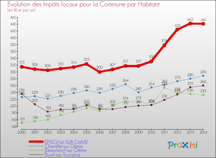 Evolution et montant des impôts locaux par Habitant pour ÉPEIGNé-SUR-DêME et les communes proches de 2000 à 2014 Comparaison des impôts locaux par habitant pour ÉPEIGNé-SUR-DêME et les communes voisines de 2000 à 2014