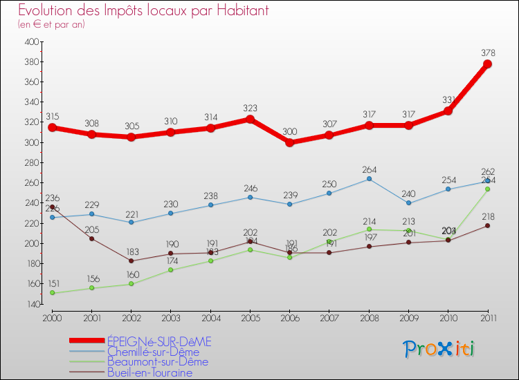 Evolution et montant des impôts locaux par Habitant pour ÉPEIGNé-SUR-DêME et les communes proches Comparaison des impôts locaux par habitant pour ÉPEIGNé-SUR-DêME et les communes voisines