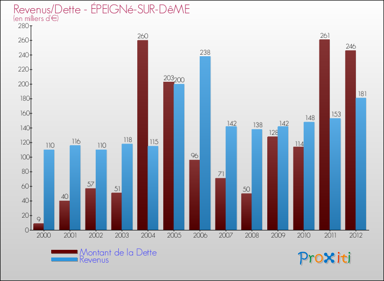 Evolution comparée de la dette et des revenus pour la commune de ÉPEIGNé-SUR-DêME de 2000 à 2012 Comparaison de la dette et des revenus pour ÉPEIGNé-SUR-DêME de 2000 à 2012