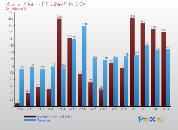 Evolution comparée de la dette et des revenus pour la commune de ÉPEIGNé-SUR-DêME de 2000 à 2014 Comparaison de la dette et des revenus pour ÉPEIGNé-SUR-DêME de 2000 à 2014