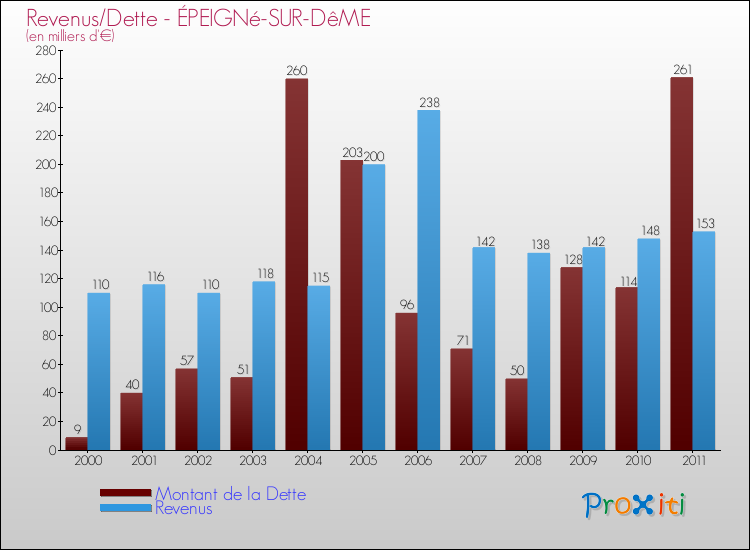 Evolution comparée de la dette et des revenus pour la commune de ÉPEIGNé-SUR-DêME de 2000 à 2011 Comparaison de la dette et des revenus pour ÉPEIGNé-SUR-DêME de 2000 à 2011