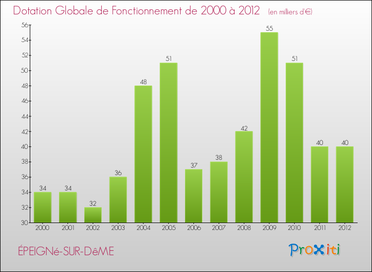 Evolution du montant de la Dotation Globale de Fonctionnement pour la commune de ÉPEIGNé-SUR-DêME de 2000 à 2012 Evolution du montant de la Dotation Globale de Fonctionnement pour ÉPEIGNé-SUR-DêME de 2000 à 2012