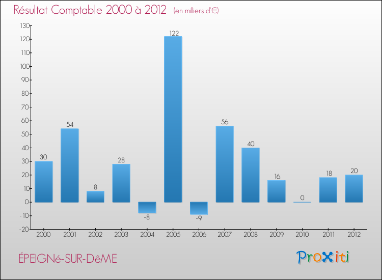 Evolution du résultat comptable pour la commune de ÉPEIGNé-SUR-DêME de 2000 à 2012 Evolution du résultat comptable pour ÉPEIGNé-SUR-DêME de 2000 à 2012