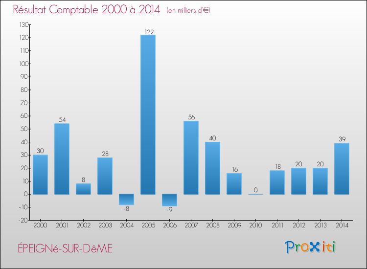 Evolution du résultat comptable pour la commune de ÉPEIGNé-SUR-DêME de 2000 à 2014 Evolution du résultat comptable pour ÉPEIGNé-SUR-DêME de 2000 à 2014