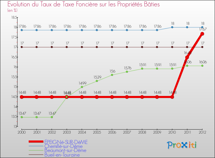 Evolution du taux de la taxe foncière sur le bati pour ÉPEIGNé-SUR-DêME et les communes proches de 2000 à 2012 Comparaison des taux de taxe foncière sur le bati pour ÉPEIGNé-SUR-DêME et les communes voisines de 2000 à 2012