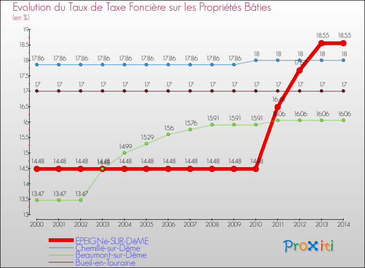 Evolution du taux de la taxe foncière sur le bati pour ÉPEIGNé-SUR-DêME et les communes proches de 2000 à 2014 Comparaison des taux de taxe foncière sur le bati pour ÉPEIGNé-SUR-DêME et les communes voisines de 2000 à 2014