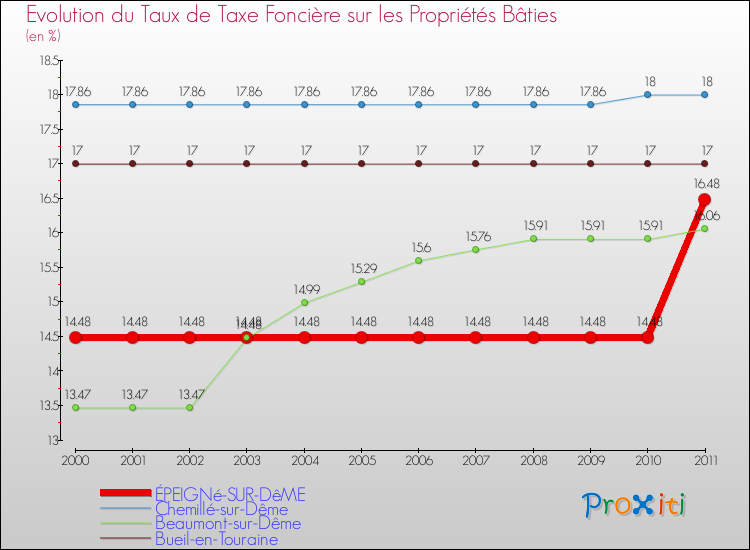 Evolution du taux de la taxe foncière sur le bati pour ÉPEIGNé-SUR-DêME et les communes proches Comparaison des taux de taxe foncière sur le bati pour ÉPEIGNé-SUR-DêME et les communes voisines