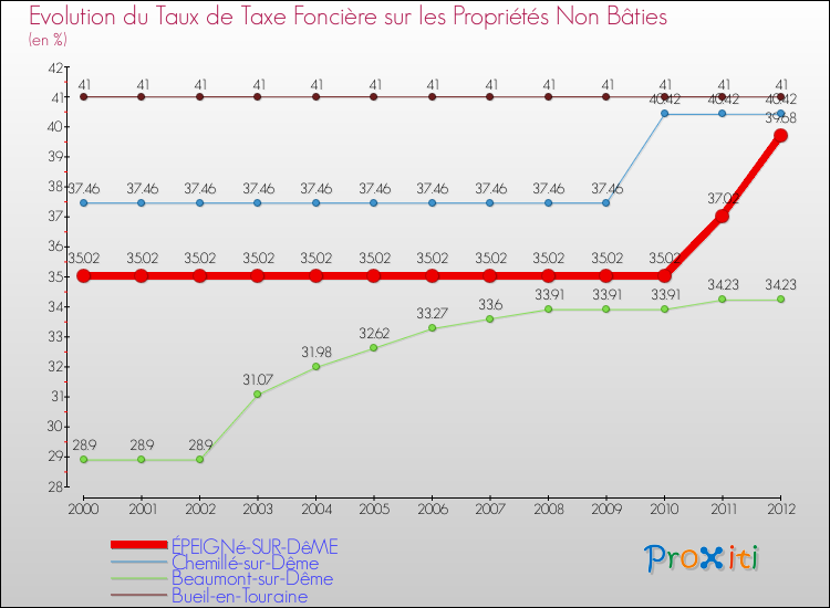 Evolution du taux de la taxe foncière sur les immeubles et terrains non batis pour ÉPEIGNé-SUR-DêME et les communes proches de 2000 à 2012 Comparaison des taux de la taxe foncière sur les immeubles et terrains non batis pour ÉPEIGNé-SUR-DêME et les communes voisines de 2000 à 2012