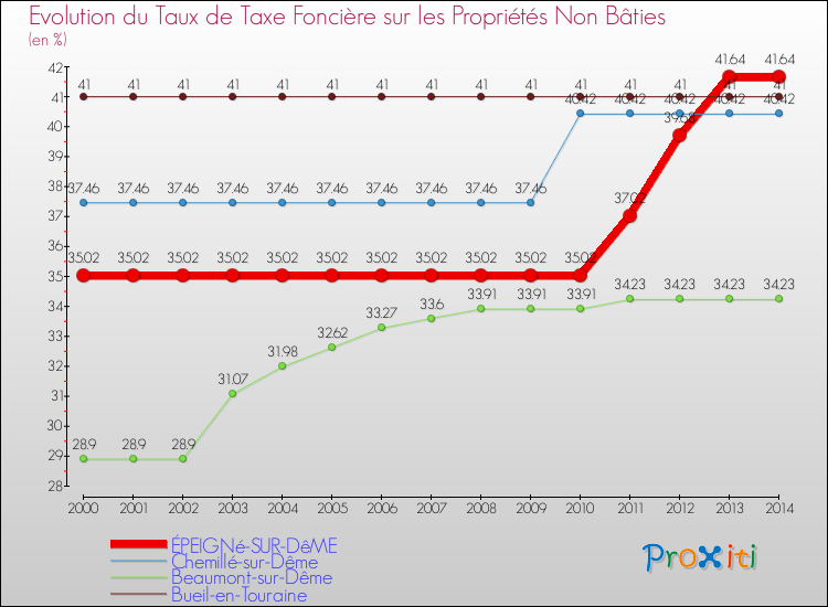 Evolution du taux de la taxe foncière sur les immeubles et terrains non batis pour ÉPEIGNé-SUR-DêME et les communes proches de 2000 à 2014 Comparaison des taux de la taxe foncière sur les immeubles et terrains non batis pour ÉPEIGNé-SUR-DêME et les communes voisines de 2000 à 2014