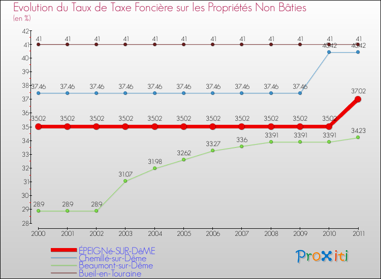 Evolution du taux de la taxe foncière sur les immeubles et terrains non batis pour ÉPEIGNé-SUR-DêME et les communes proches Comparaison des taux de la taxe foncière sur les immeubles et terrains non batis pour ÉPEIGNé-SUR-DêME et les communes voisines