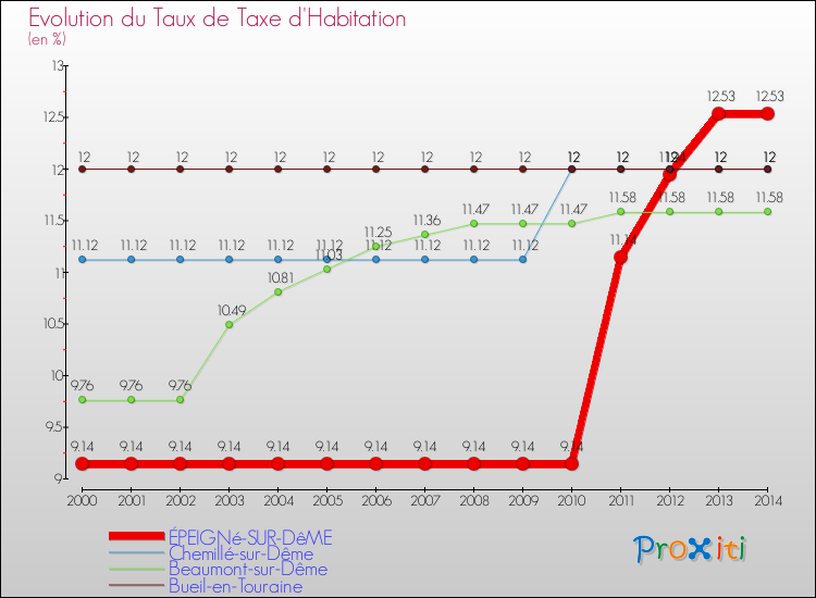 Evolution du taux de la taxe d'habitation pour ÉPEIGNé-SUR-DêME et les communes proches de 2000 à 2014 Comparaison des taux de la taxe d'habitation pour ÉPEIGNé-SUR-DêME et les communes voisines de 2000 à 2014