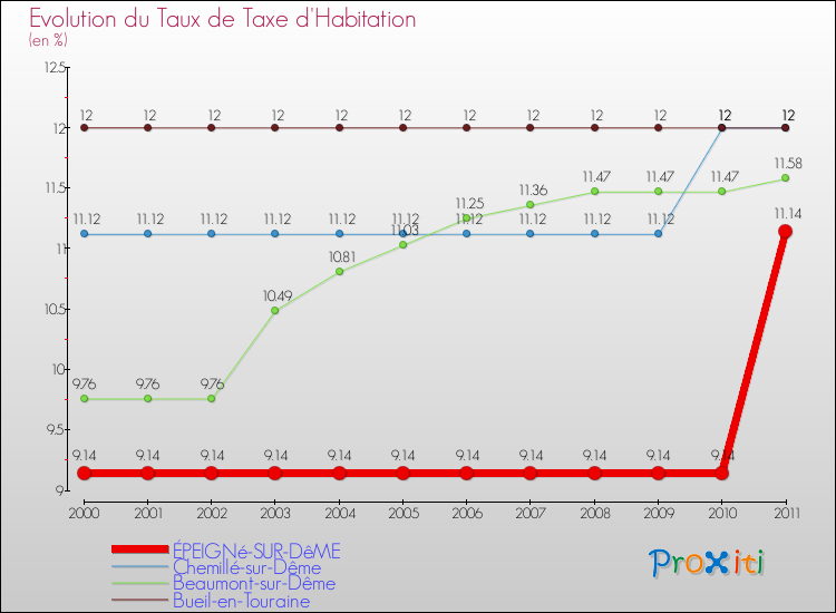 Evolution du taux de la taxe d'habitation pour ÉPEIGNé-SUR-DêME et les communes proches Comparaison des taux de la taxe d'habitation pour ÉPEIGNé-SUR-DêME et les communes voisines