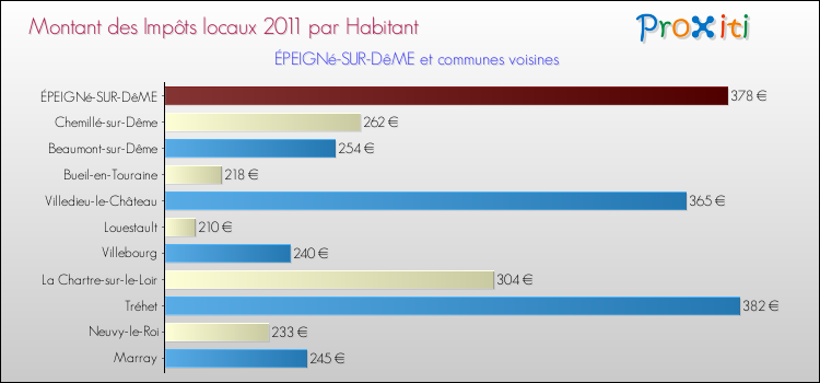 Montant des impôts locaux par Habitant pour ÉPEIGNé-SUR-DêME et les communes proches Comparaison des impôts locaux par habitant pour ÉPEIGNé-SUR-DêME et les communes voisines