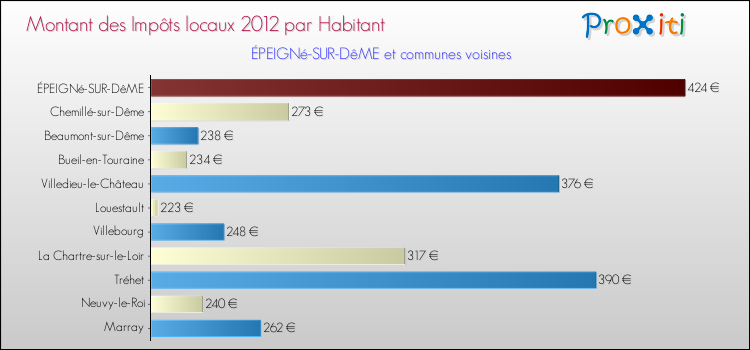 Montant des impôts locaux par Habitant pour ÉPEIGNé-SUR-DêME et les communes proches Comparaison des impôts locaux par habitant pour ÉPEIGNé-SUR-DêME et les communes voisines