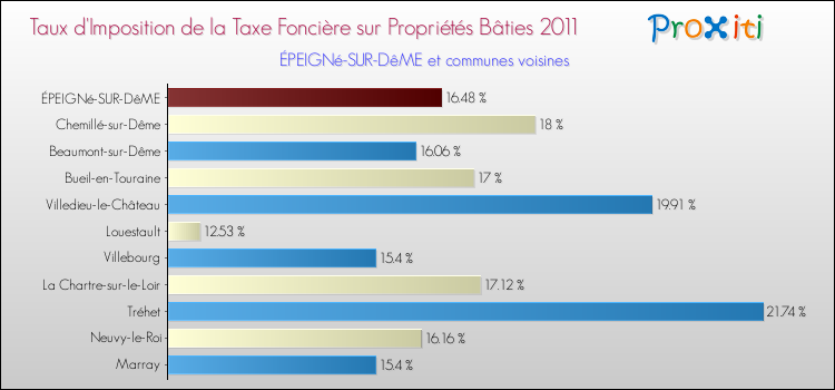 Taux d'imposition de la taxe foncière sur le bati 2011 pour ÉPEIGNé-SUR-DêME et les communes proches Comparaison des taux d'imposition de la taxe foncière sur le bati 2011 pour ÉPEIGNé-SUR-DêME et les communes voisines